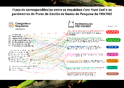 Fluxo de correspondências entre os requisitos Core Trust Seal e os parâmetros do Plano de Gestão de Dados de Pesquisa da FIOCRUZ.png